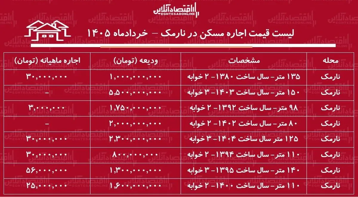 لیست قیمت اجاره مسکن در نارمک | رهن و اجاره آپارتمان ۲ خوابه در این منطقه چقدر هزینه دارد؟ + جدول خرداد ۱۴۰۵