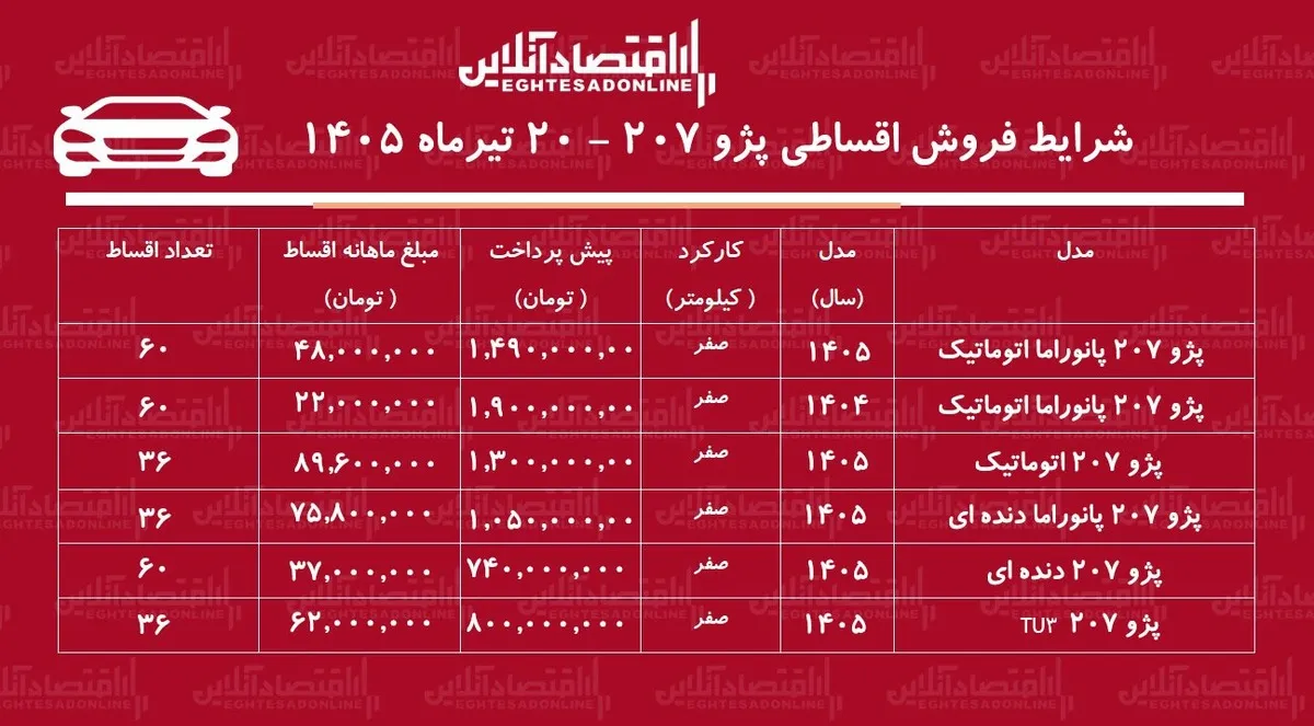 شرایط جدید فروش اقساطی پژو ۲۰۷ در بازار/ با اقساط ۵ ساله پژو ۲۰۷ صفر بخرید+ جدول تیرماه ۱۴۰۵
