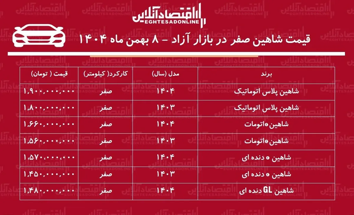 افزایش تاریخی قیمت شاهین در بازار / شاهین یکروزه ۱۱۰ میلیون تومان گران شد! + جدول