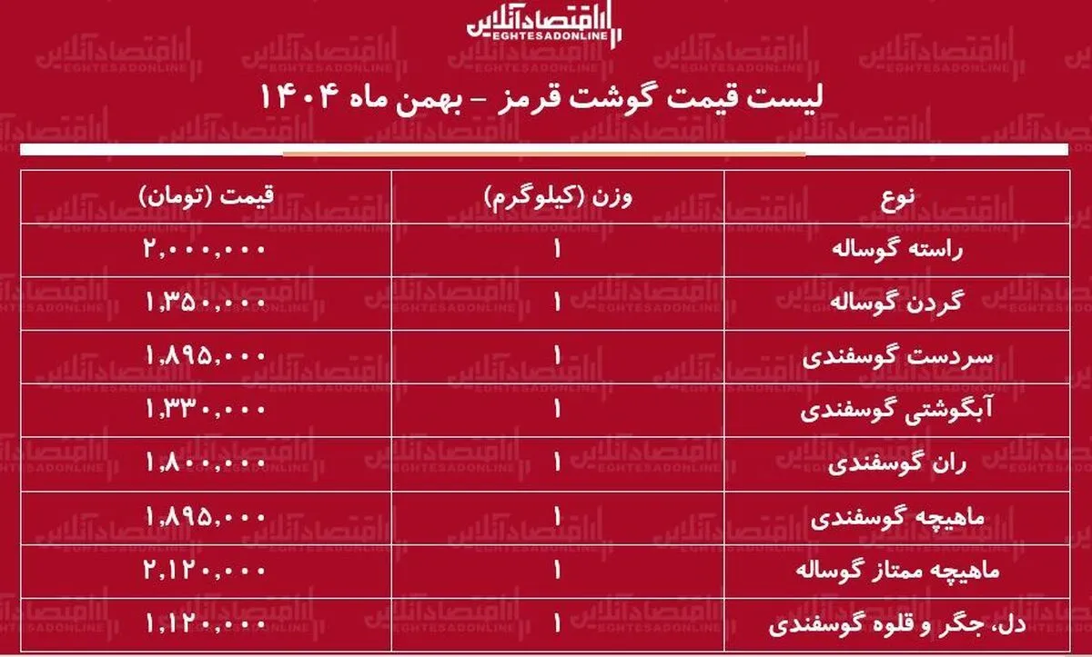 لیست قیمت جدید گوشت قرمز امروز ۲۴ بهمن ۱۴۰۴ / ماهیچه گوساله و گوسفندی کیلویی چند شد؟ + جدول