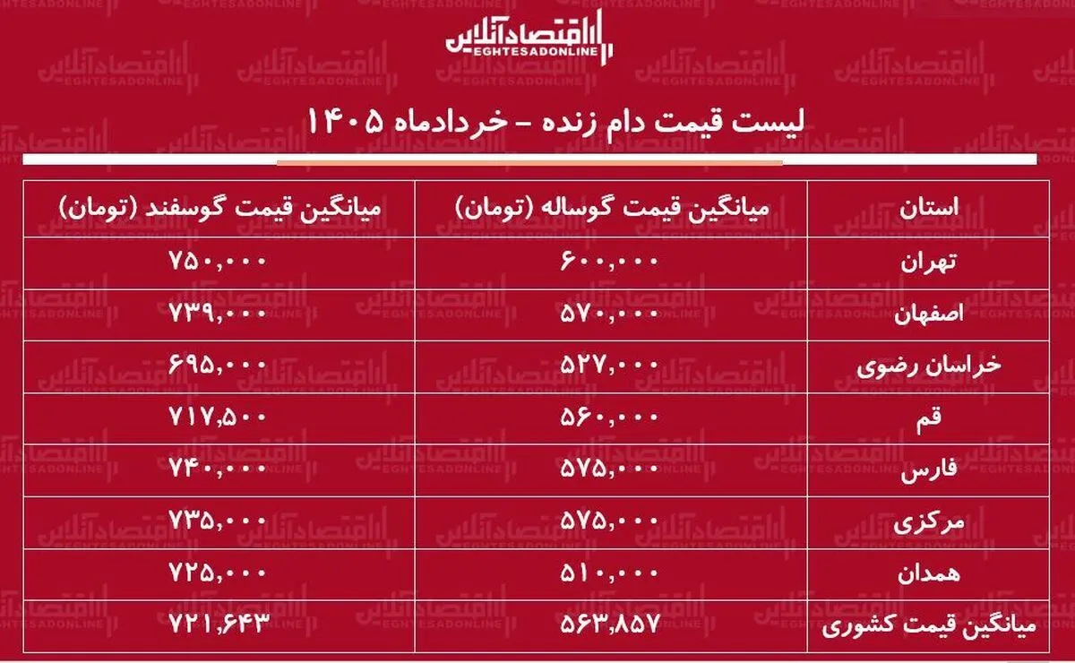 لیست قیمت دام زنده امروز ۱۵ خرداد ۱۴۰۵ / گوسفند زنده کیلویی چند شد؟ + جدول