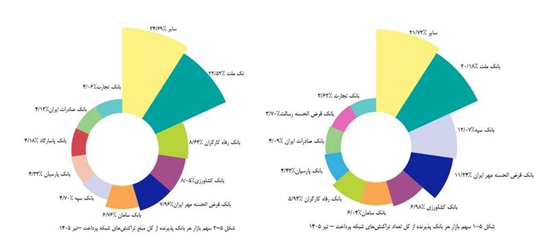 سهم بانک مهر ایران از تراکنش‌های پذیرندگی به بیش از ۱۱ درصد رسید