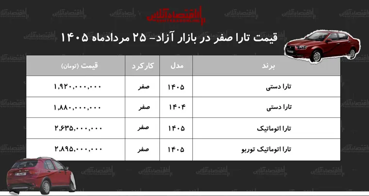جهش قیمت سدان پرتقاضای ایران‌خودرو/ قیمت تارا اوج گرفت+ جدول مردادماه ۱۴۰۵