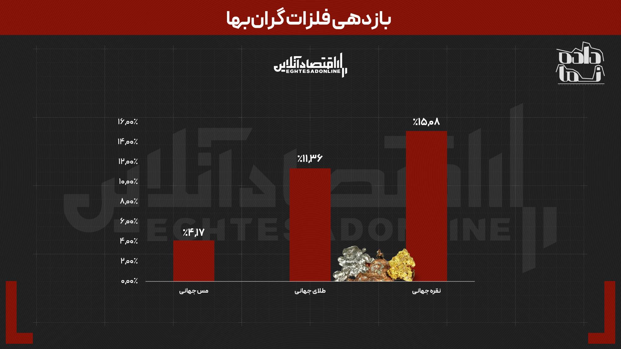 انفجار بورس در میان سایر بازار‌های داخلی | کدام دارایی در ماه گذشته رشد بیش از ۳۳ درصد را تجربه کرد؟