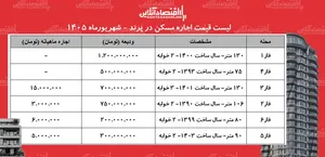 لیست قیمت اجاره مسکن در پرند | اجاره آپارتمان در فازهای مختلف این منطقه چقدر هزینه دارد؟ + جدول شهریورماه ۱۴۰۵