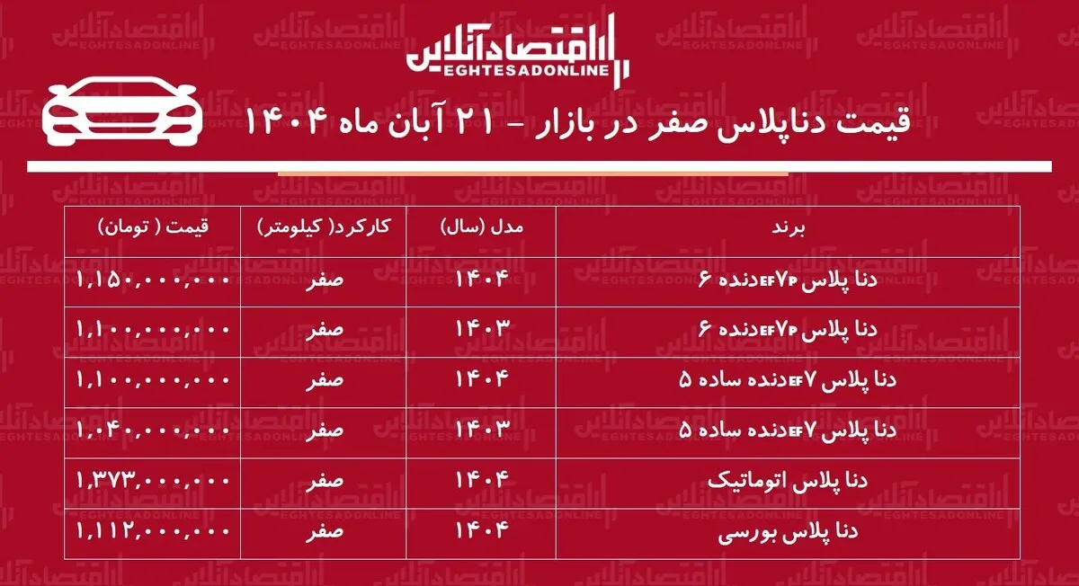 رشد چشمگیر قیمت دنا پلاس / افزایش قیمت دنا خریداران را شوکه کرد + جدول