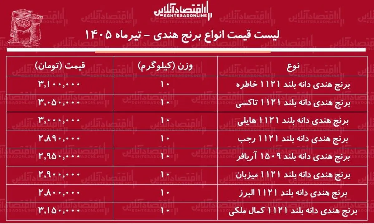 قیمت جدید انواع برنج هندی ۲۵ تیر ۱۴۰۵ | برنج هندی درجه یک کیلویی چند شد؟ + جدول
