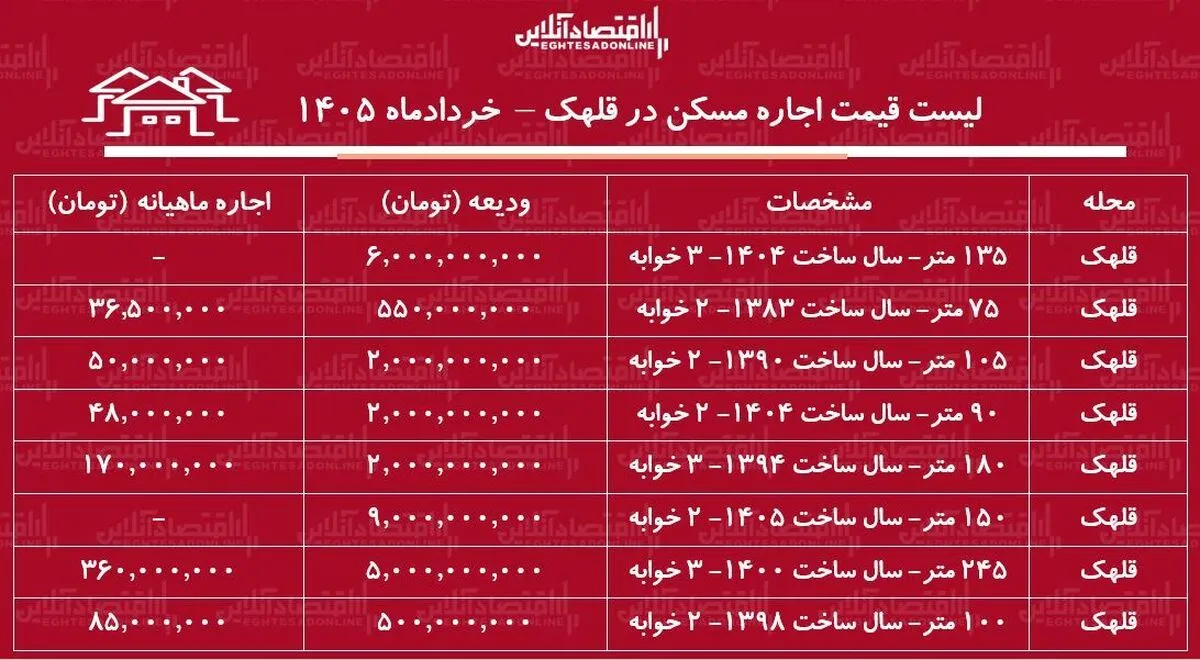 لیست قیمت اجاره مسکن در قلهک | اجاره‌نشینی در این منطقه چقدر هزینه دارد؟ + جدول خرداد ۱۴۰۵