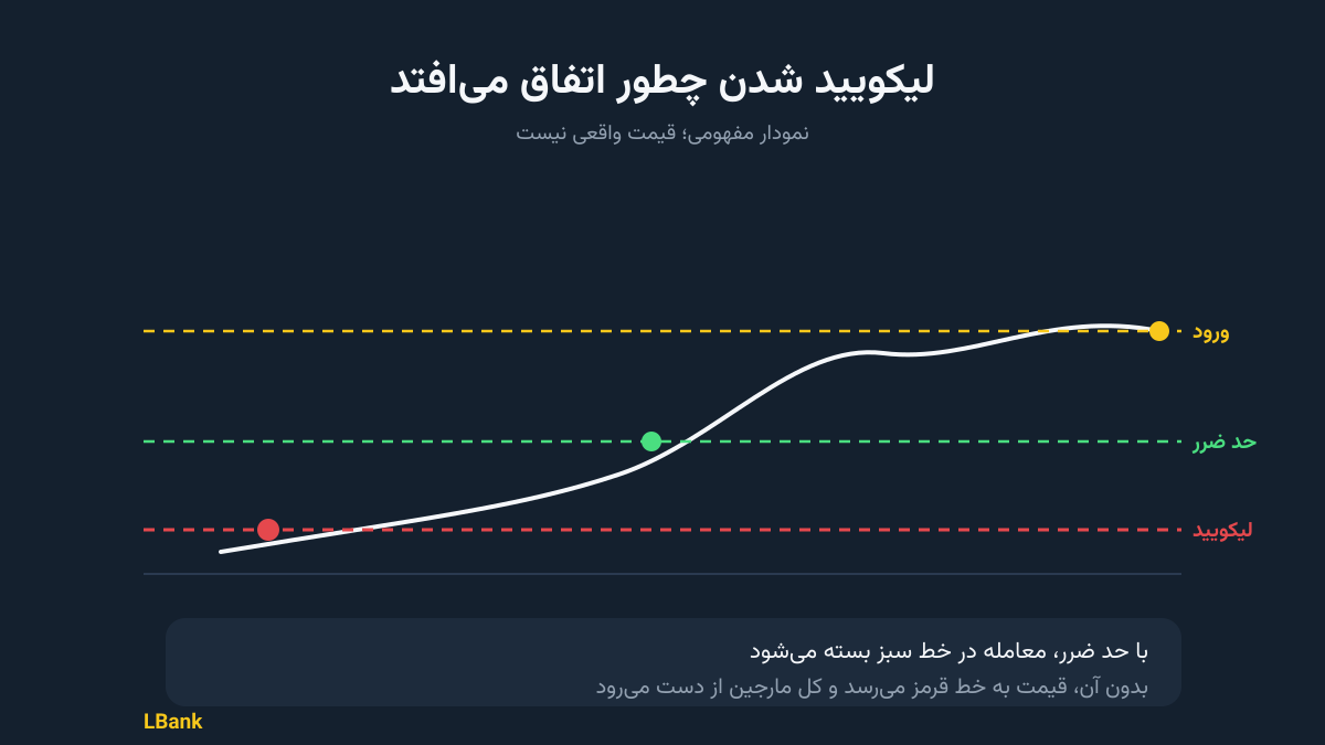 فیوچرز ال بانک؛ بررسی معاملات اهرم‌دار این صرافی