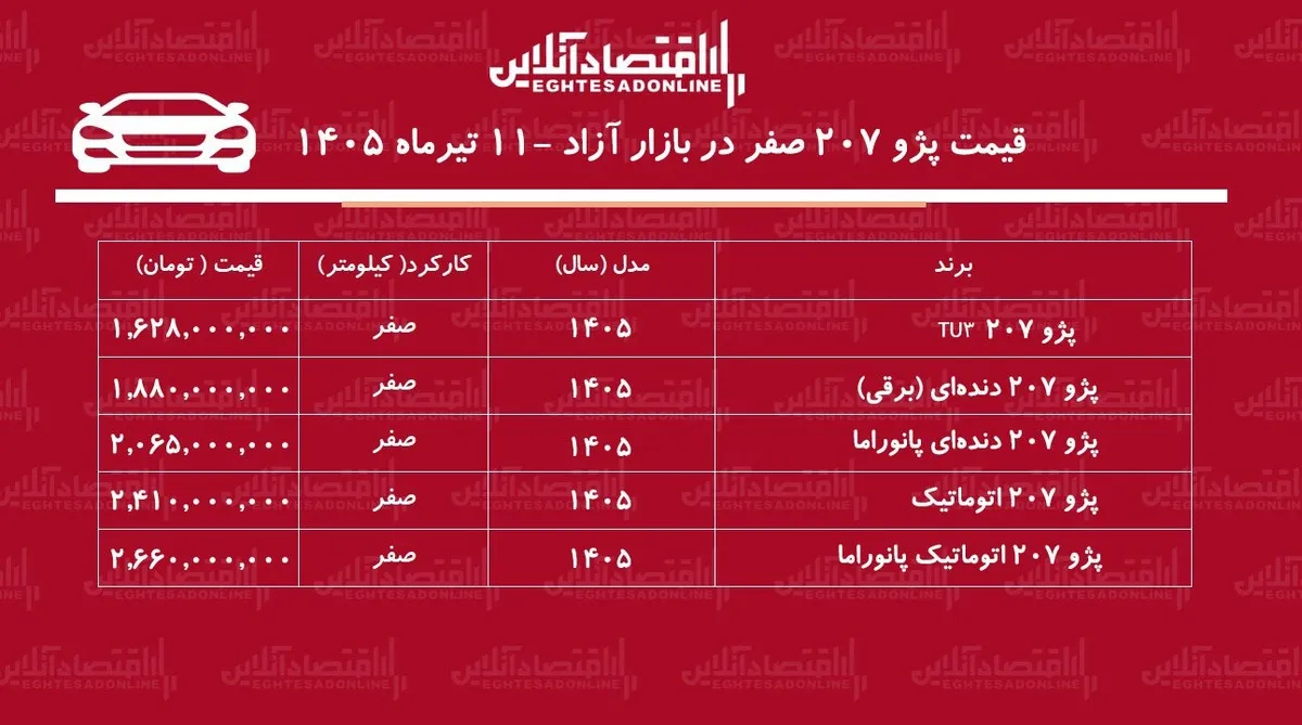 انفجار قیمت پژو ۲۰۷ در بازار/ قیمت پژو ۲۰۷ اوج گرفت+ جدول تیرماه ۱۴۰۵