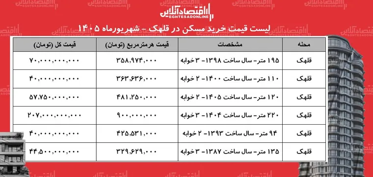 لیست قیمت خرید مسکن در قلهک | هر متر آپارتمان در این منطقه چقدر قیمت دارد؟ + جدول شهریورماه ۱۴۰۵