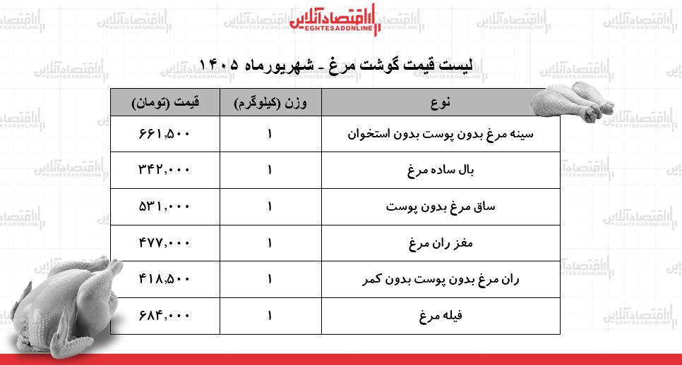 لیست قیمت گوشت مرغ امروز ۸ شهریور ۱۴۰۵ | فیله مرغ کیلویی چند شد؟ + جدول