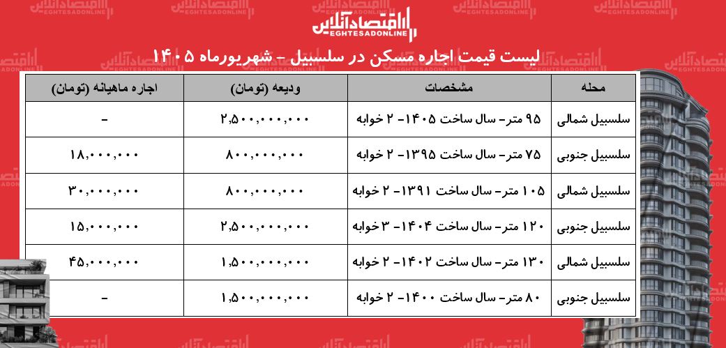 لیست قیمت اجاره مسکن در سلسبیل | رهن و اجاره آپارتمان در این منطقه چقدر بودجه نیاز دارد؟ + جدول شهریورماه ۱۴۰۵ لیست قیمت اجاره مسکن در سلسبیل | رهن و اجاره آپارتمان در این منطقه چقدر بودجه نیاز دارد؟ + جدول شهریورماه ۱۴۰۵