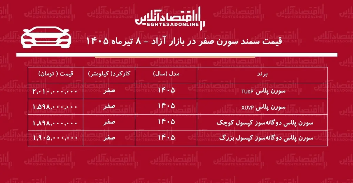 افزایش سنگین قیمت سمند سورن در بازار/ سمند سورن از مرز ۲ میلیارد تومان عبور کرد+ جدول تیرماه ۱۴۰۵