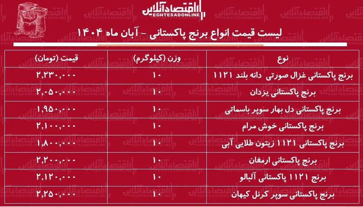 قیمت انواع برنج پاکستانی ۱۳ آبان ماه ۱۴۰۴ / برنج سوپر باسماتی درجه یک کیلویی چند شد؟ + جدول