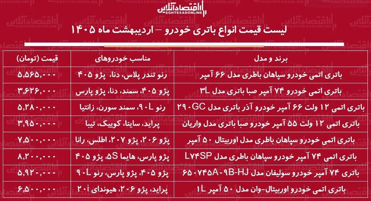 قیمت جدید انواع باتری خودرو ۴ اردیبهشت ۱۴۰۵ / باتری سمند، پراید، پژو ۴۰۵، دنا و...چند شد؟ + جدول