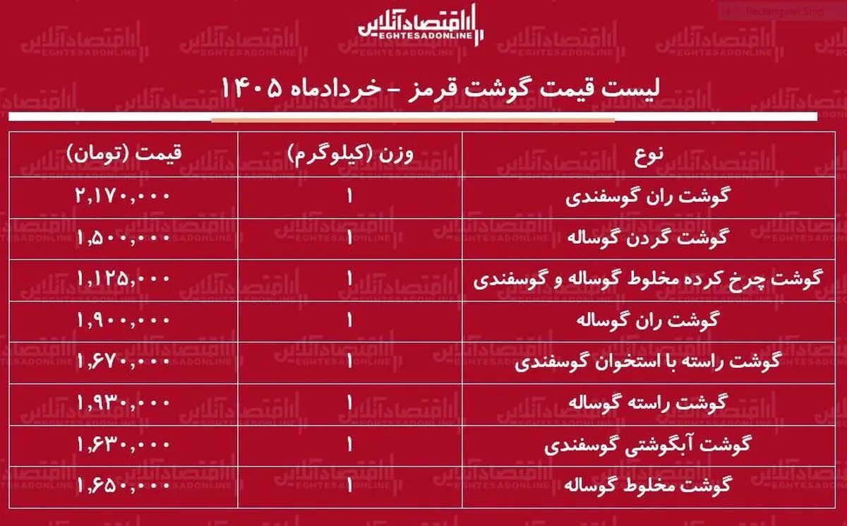 قیمت گوشت قرمز امروز ۲۵ خرداد ۱۴۰۵ | گوشت گوساله و گوسفندی کیلویی چند شد؟ + جدول