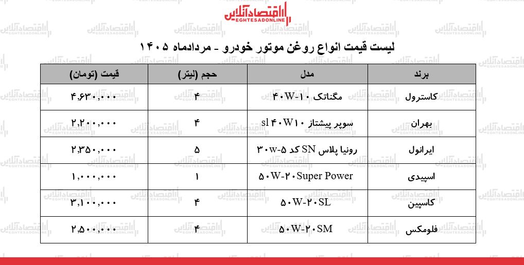قیمت جدید انواع روغن موتور خودرو در بازار | روغن موتور اسپیدی، بهران، کاسترول، ایرانول و...چند شد؟ + جدول ۲۹ مرداد ۱۴۰۵ قیمت جدید انواع روغن موتور خودرو در بازار | روغن موتور اسپیدی، بهران، کاسترول، ایرانول و...چند شد؟ + جدول ۲۹ مرداد ۱۴۰۵