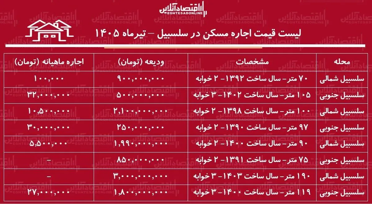 لیست قیمت اجاره مسکن در سلسبیل | رهن و اجاره آپارتمان ۲ خوابه در این منطقه چقدر هزینه دارد؟ + جدول تیرماه ۱۴۰۵