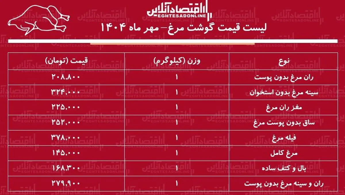 قیمت گوشت مرغ امروز ۲۸ مهر ماه ۱۴۰۴ / هر کیلوگرم مرغ کامل چند شد؟ + جدول