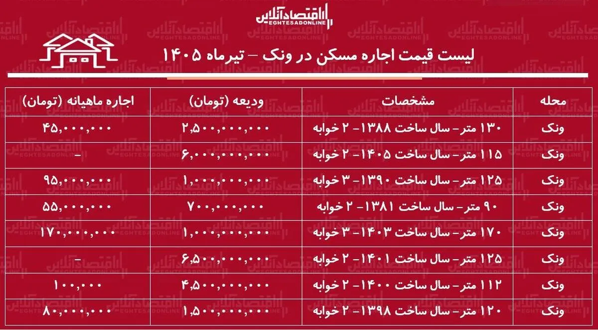 لیست قیمت اجاره مسکن در ونک | رهن و اجاره آپارتمان ۲ خوابه در این منطقه چقدر هزینه دارد؟ + جدول تیرماه ۱۴۰۵