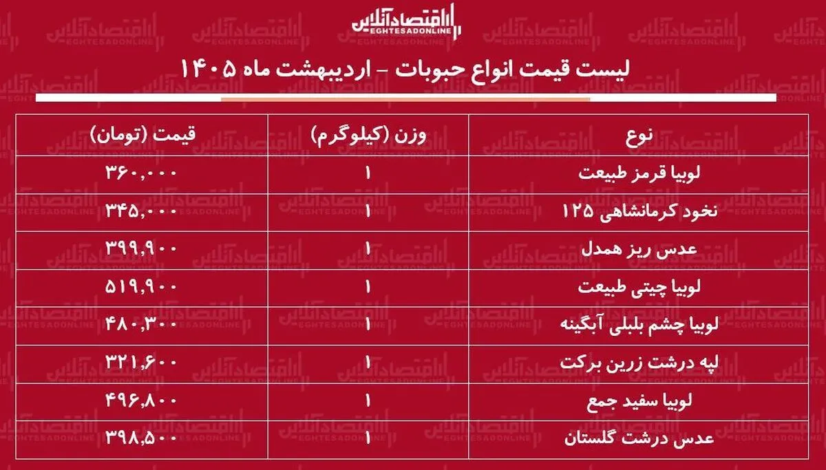 قیمت جدید انواع حبوبات ۱۰ اردیبهشت ۱۴۰۵ / لوبیا چیتی کیلویی چند شد؟ + جدول