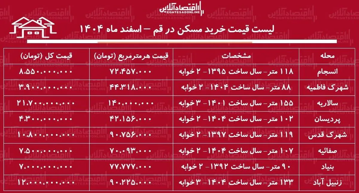 لیست قیمت خرید مسکن در قم / خرید یک آپارتمان ۱۰۰ متری در صفائیه، پردیسان، بنیاد و...چقدر سرمایه نیاز دارد؟ + جدول اسفند ماه ۱۴۰۴