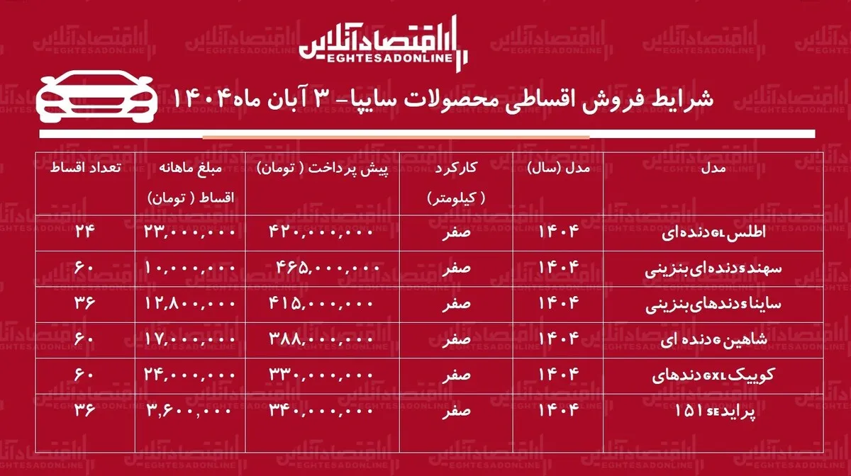 شرایط جدید فروش اقساطی محصولات سایپا آبان‌ماه ۱۴۰۴ / با ۳۳۰ میلیون تومان خودرو صفر بخرید + جدول