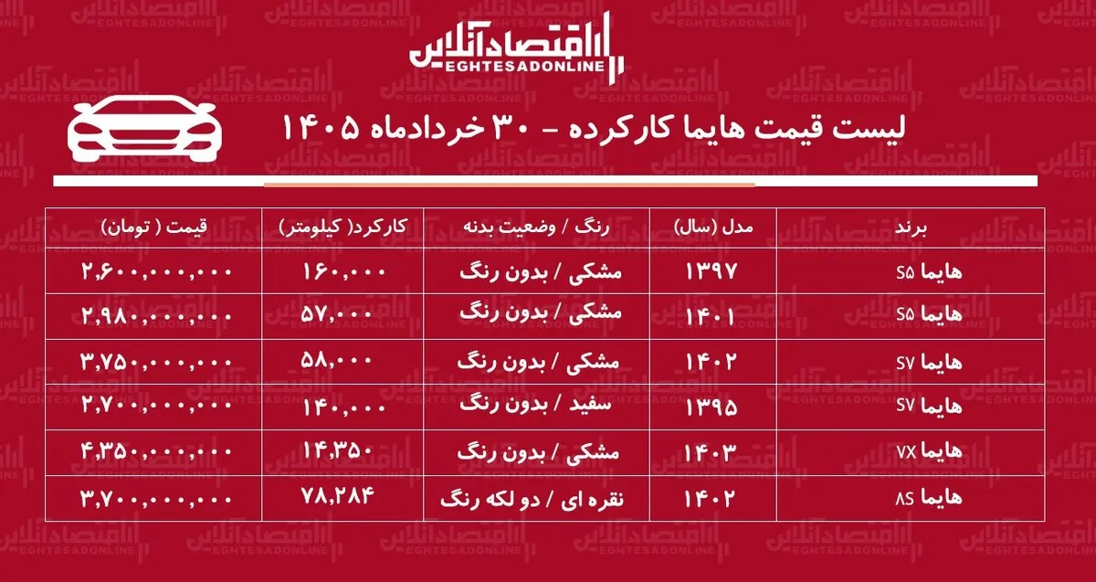 لیست قیمت هایما کارکرده/ هایما S۷ در بازار چند؟+ جدول خردادماه ۱۴۰۵