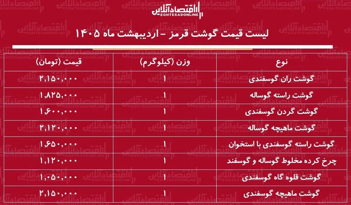 لیست قیمت جدید گوشت قرمز امروز ۲۰ اردیبهشت ۱۴۰۵ / هر کیلوگرم گوشت گوساله و گوسفندی چند شد؟ + جدول