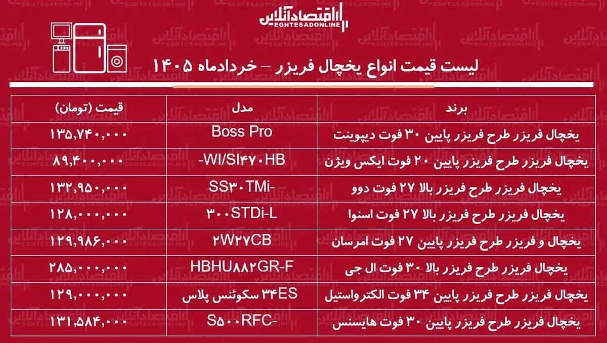 قیمت جدید انواع یخچال فریزر ۳۱ خرداد ۱۴۰۵ | یخچال فریزر ال جی، دوو، الکترواستیل و...چند شد؟ + جدول