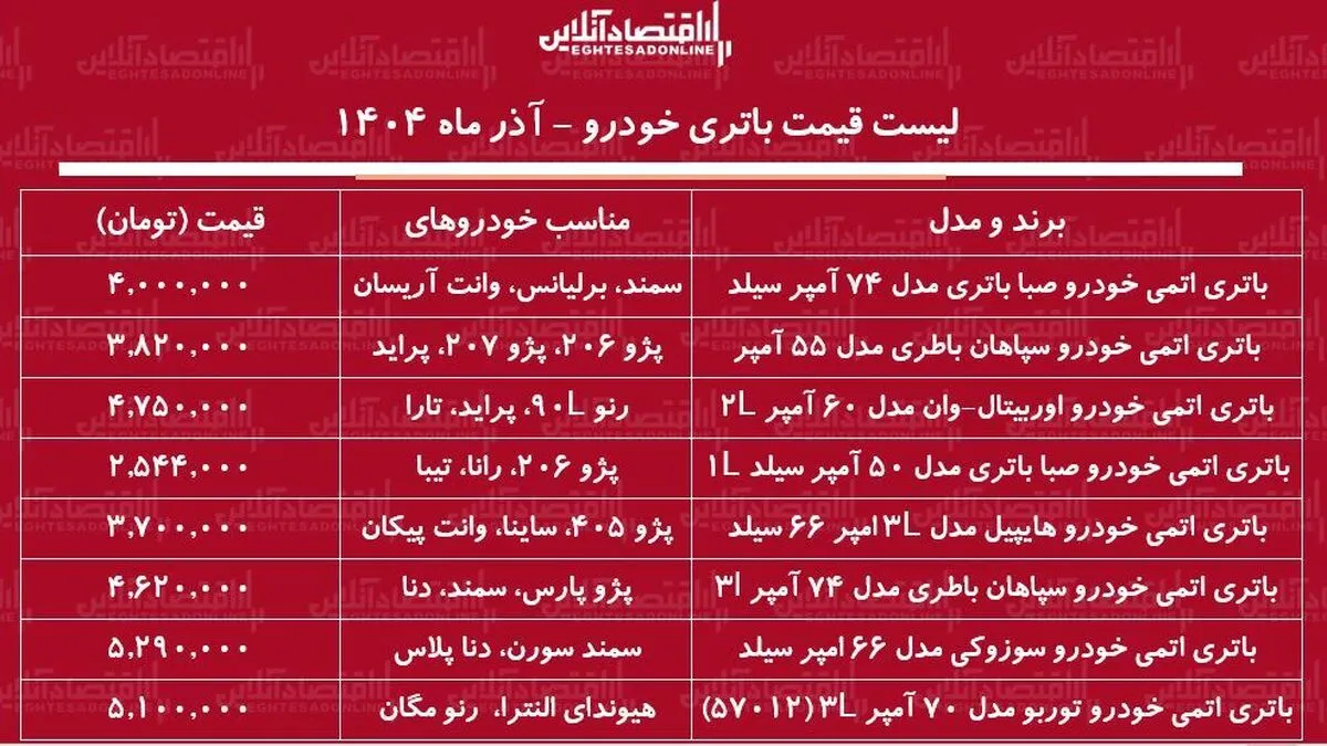 لیست قیمت انواع باتری خودرو آذر ۱۴۰۴ / باتری پراید، پژو، سمند، وانت و....چند شد؟ + جدول