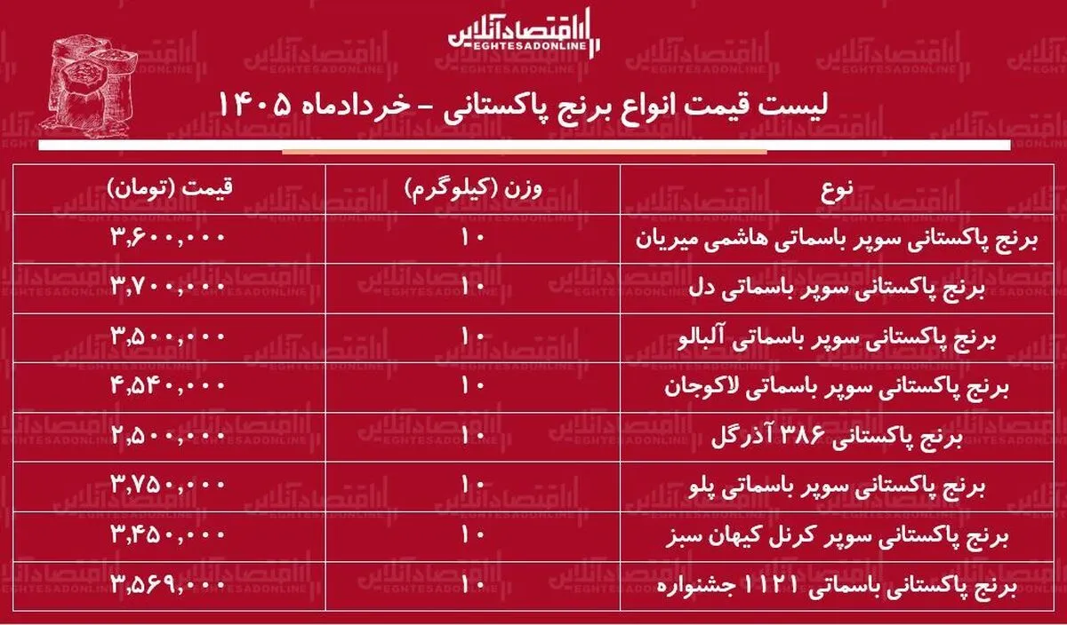 قیمت انواع برنج پاکستانی ۱۰ خرداد ۱۴۰۵ / کیسه ۱۰ کیلویی برنج سوپر باسماتی چند شد؟ + جدول