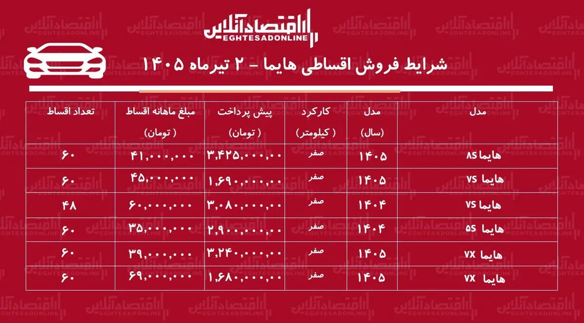 شرایط جدید فروش اقساطی هایما در بازار/ شاسی‌بلند محبوب بازار با اقساط بلندمدت+ جدول تیرماه ۱۴۰۵