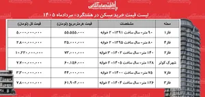 لیست قیمت خرید مسکن در هشتگرد | قیمت هر متر آپارتمان در فازهای مختلف این منطقه چقدر است؟ + جدول مردادماه ۱۴۰۵
