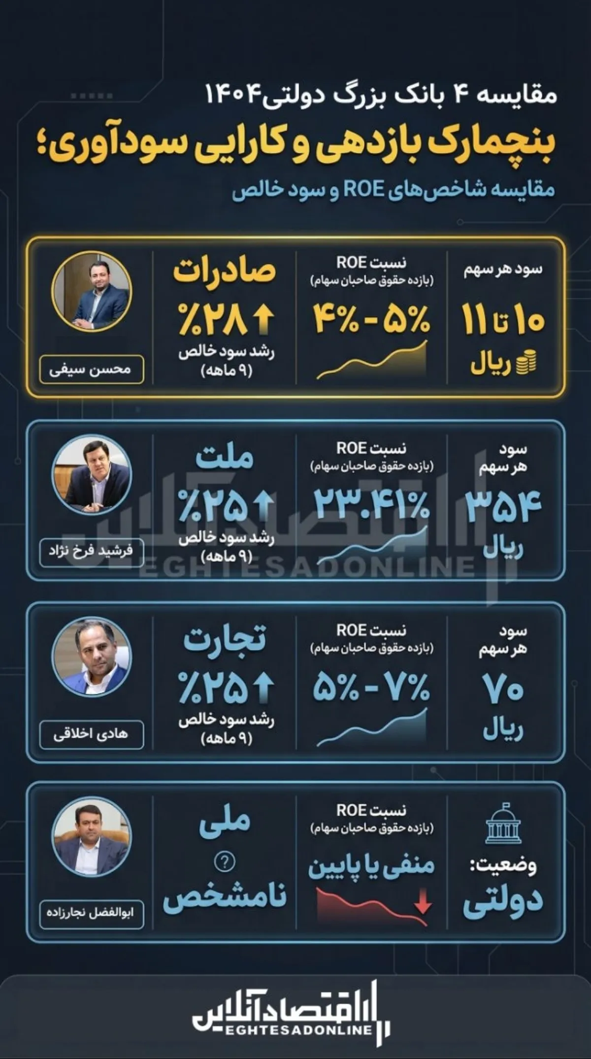 کارایی عملیاتی در شبکه بانکی؛ تحلیل شکاف بازدهی دارایی ها و حقوق