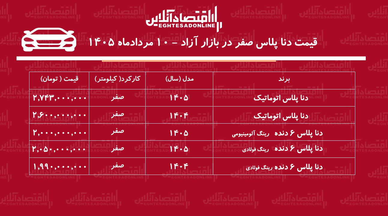 ریزش سنگین قیمت دنا در بازار آزاد/ این مدل ۱۱۰ میلیون تومان ارزان شد+ جدول مردادماه ۱۴۰۵ ریزش سنگین قیمت دنا در بازار آزاد/ این مدل ۱۱۰ میلیون تومان ارزان شد+ جدول مردادماه ۱۴۰۵