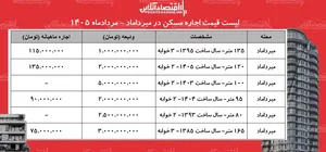 لیست قیمت اجاره مسکن در میرداماد | اجاره‌نشینی در این منطقه چقدر هزینه دارد؟ + جدول مردادماه ۱۴۰۵
