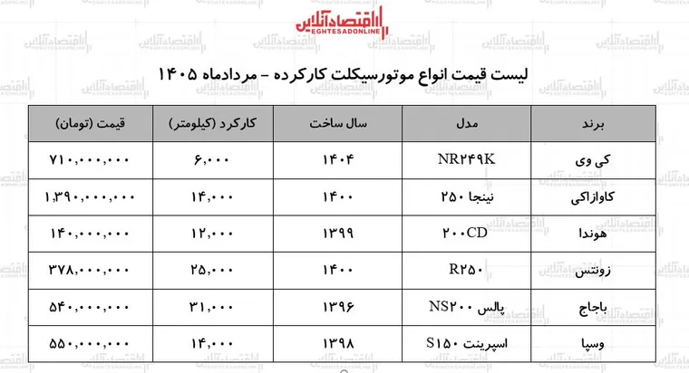 لیست قیمت انواع موتورسیکلت کارکرده در بازار + جدول ۲۶ مرداد ۱۴۰۵