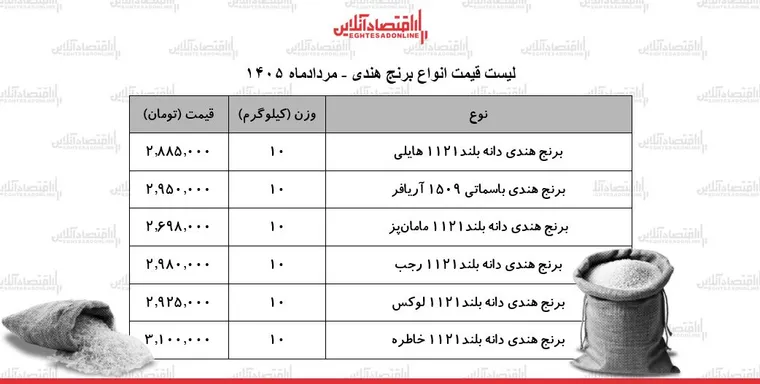 لیست قیمت انواع برنج هندی ۲۵ مرداد ۱۴۰۵ | کیسه ۱۰ کیلویی برنج هندی دانه بلند چند شد؟ + جدول