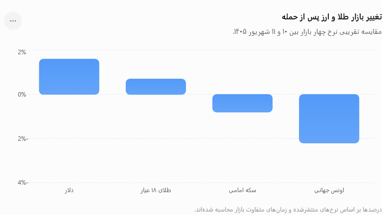 قیمت دلار و طلا چهارشنبه ۱۱ شهریور ۱۴۰۵ / حمله آمریکا بازار را منفجر کرد؟