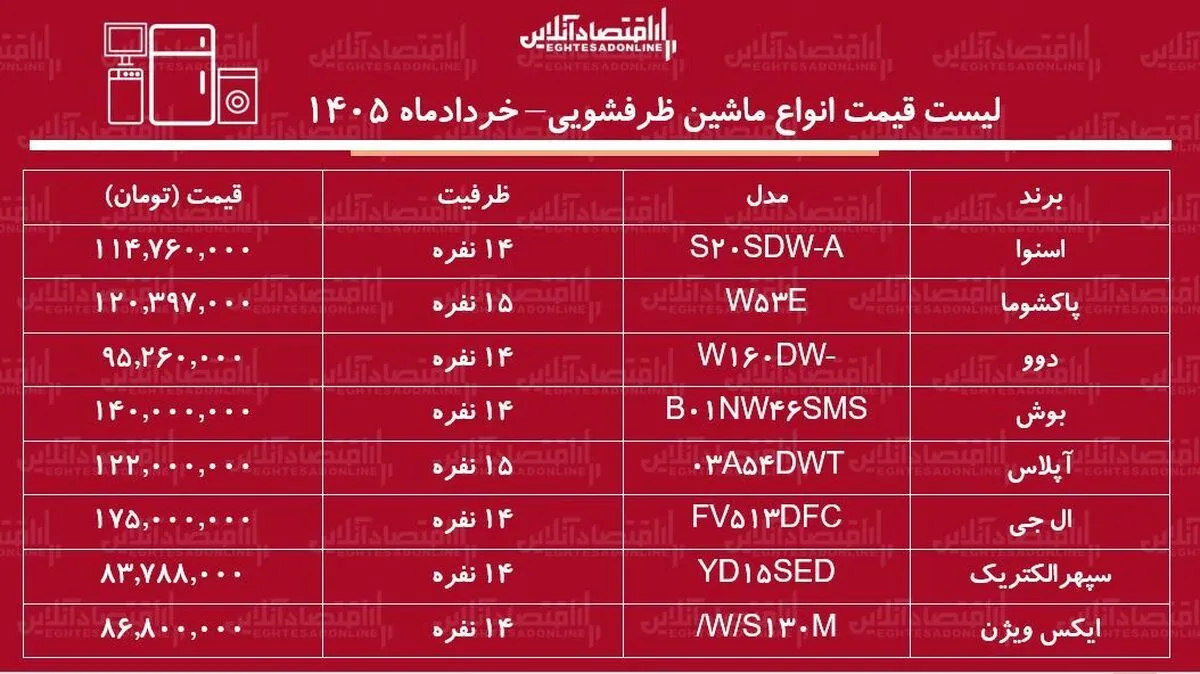 قیمت جدید انواع ماشین ظرفشویی ۲۸ خرداد ۱۴۰۵ | ماشین ظرفشویی دوو، ال جی، بوش و...را چند بخریم؟ + جدول
