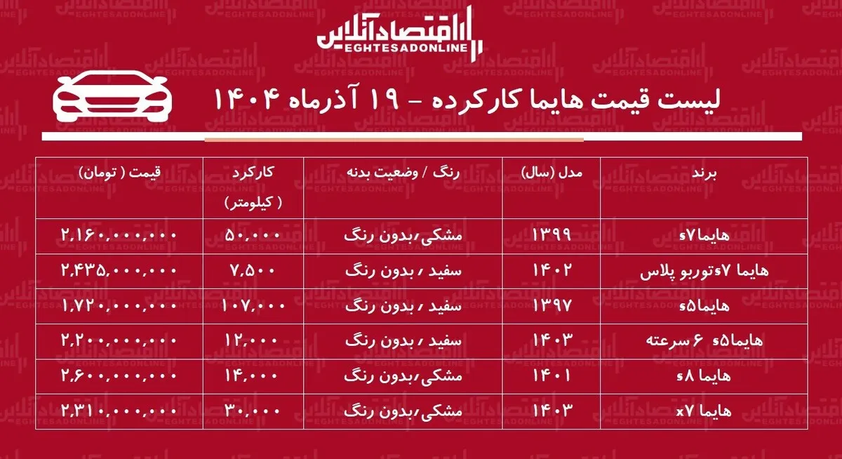 لیست قیمت هایما کارکرده /  هایما S۷ در بازار چند است؟ + جدول