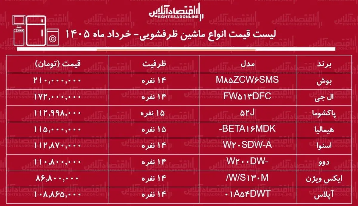 قیمت جدید انواع ماشین ظرفشویی در بازار / ماشین ظرفشویی ال جی، دوو، بوش، آپلاس و...چند شد؟ + جدول خرداد ماه ۱۴۰۵