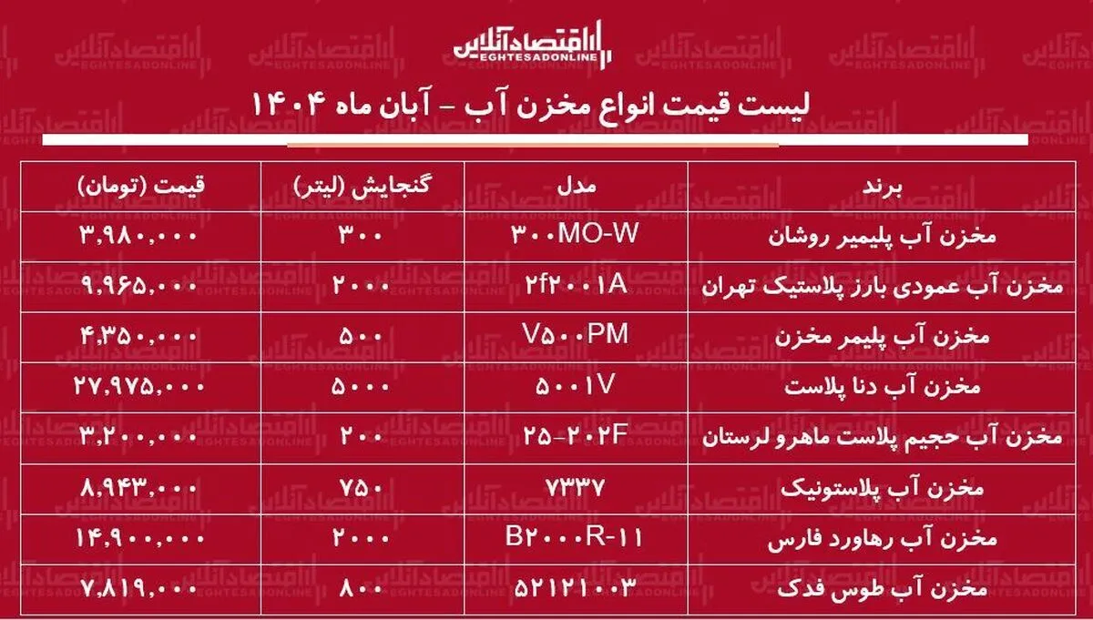 لیست قیمت انواع مخزن آب در بازار / مخزن آب ۵۰۰ لیتری، ۲۰۰۰ لیتری و.... چند شد؟ + جدول آبان ماه ۱۴۰۴