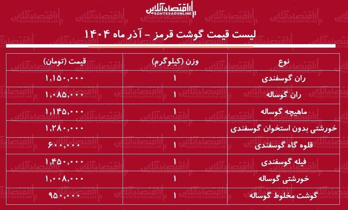 قیمت جدید گوشت قرمز امروز ۱۷ آذر ۱۴۰۴ / هر کیلوگرم ران گوسفندی را چند بخریم؟ + جدول