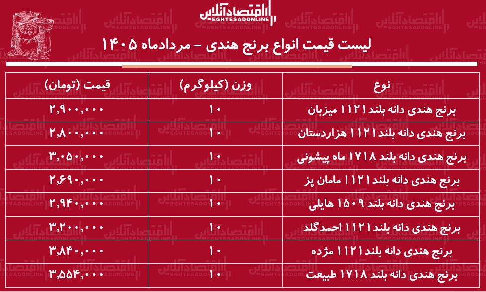 قیمت جدید انواع برنج هندی ۱۰ مرداد ۱۴۰۵| کیسه ۱۰ کیلویی برنج طبیعت، هایلی، مژده و...را چند بخریم؟ + جدول