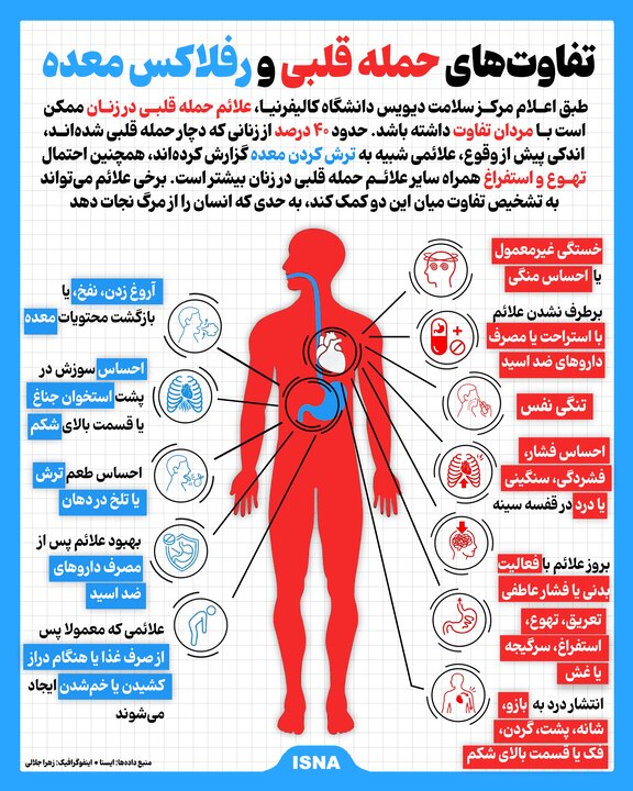 تفاوت حمله قلبی و رفلاکس معده چیست؟