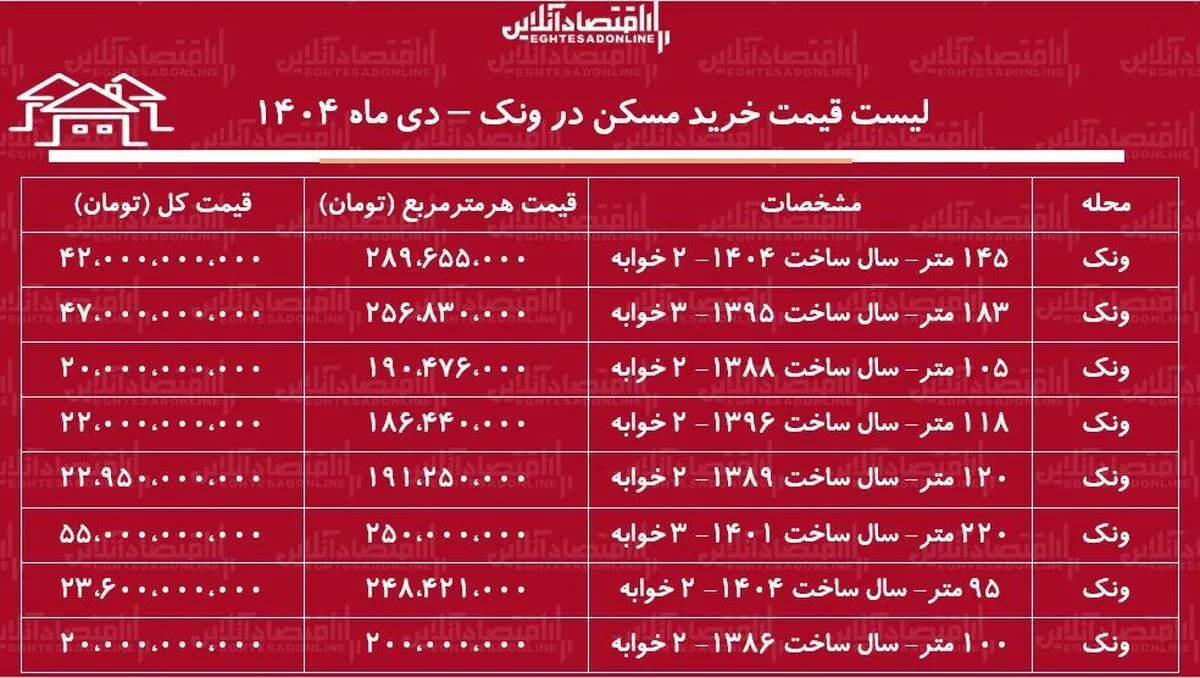 لیست قیمت خرید مسکن در ونک / قیمت یک آپارتمان ۱۰۰ متری در این منطقه چقدر است؟ + جدول دی ماه ۱۴۰۴