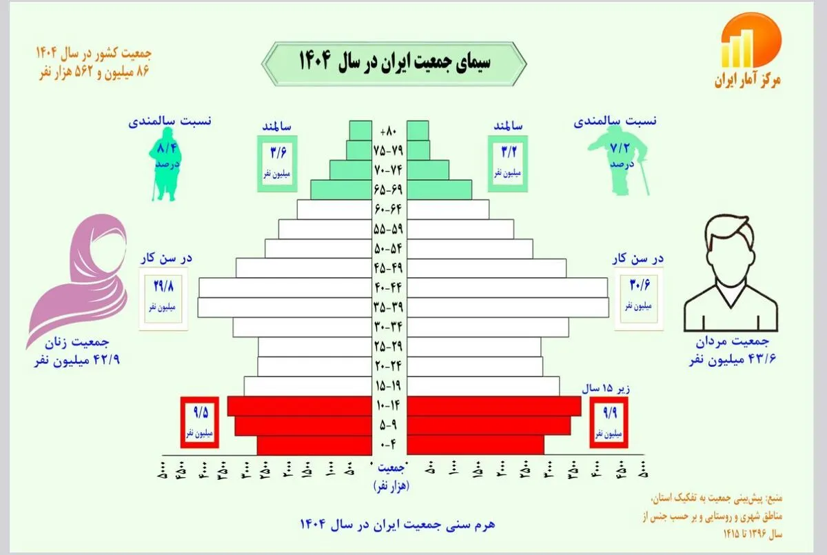 زنگ خطر  پیری جمعیت ایران؛ رشد جمعیت کشور به ۰.۷۲ درصد رسید
